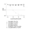 Affinity & specificity of anti-L-Citrulline antibody