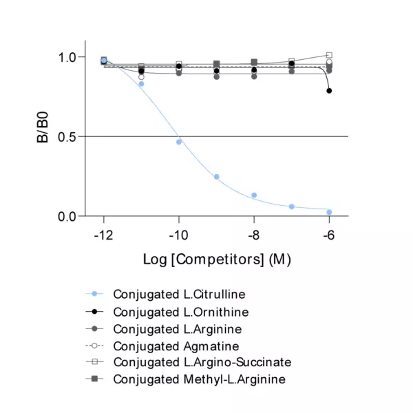 Affinity & specificity of anti-L-Citrulline antibody