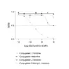 anti Histidine antibody Affinity specificity