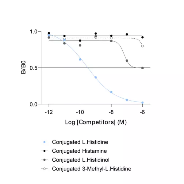 anti Histidine antibody Affinity specificity