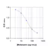 Typical standard curve of Melatonin ELISA