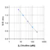 Typical standard curve of Citrulline ELISA