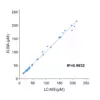 Cross-validation of L-Citrulline ELISA and LC/MS data in human plasma samples